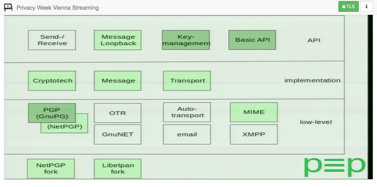 pEpCouncil's tweet photo. The pluggable structure of p≡p software shown @PrivacyWeek.
#PrivacyByDefault #pEp4Outlook #pEp4Android #pEp4iOS #EnigmailpEp. https://t.co/1W6suO4whD