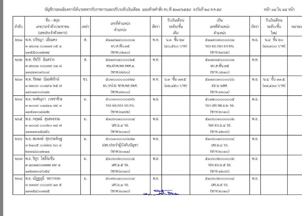 WassanaNanuam's tweet photo. โผ337 ผู้พัน...ปรองดอง

เสธ.แก๊ก พ.อ.พงศ์ณุภา เวชชาชีวะ ขึ้นรองเสธ.พล.ม.2รอ. ส่วน เสธ.โอ๋ พ.อ.สราวุธ ชินวัตร เป็น เสธ.ศปภอ.ทบ.3 https://t.co/dtHJbQkuof