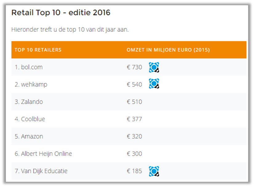 VWouters's tweet photo. Toch fijn dat 3 van de top 10 retailers gekozen heeft voor @ICreativebv https://t.co/rY4aw0cZ5V