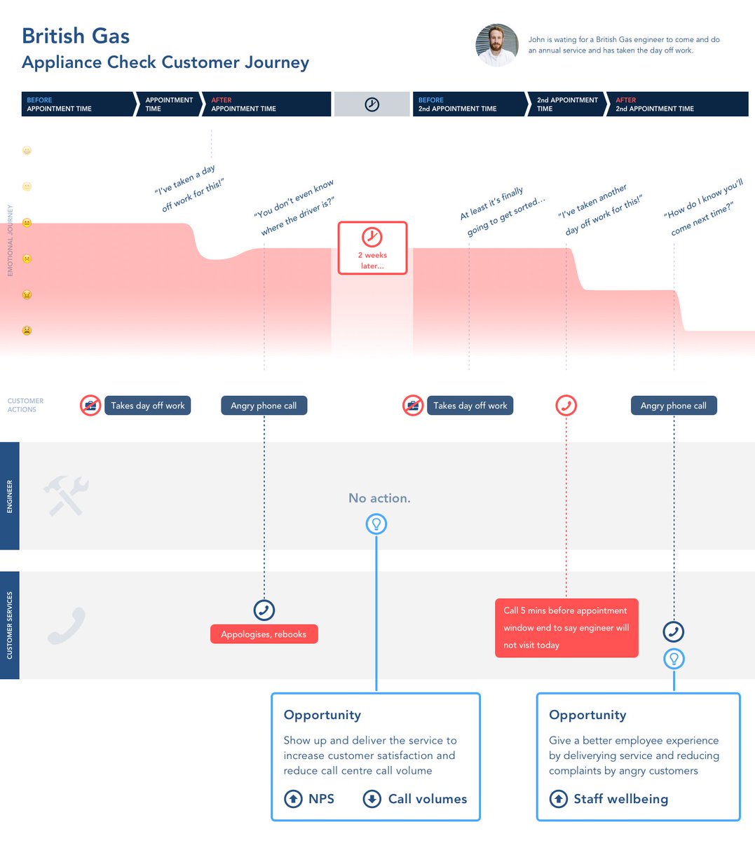 janthony_design's tweet photo. Hey @BritishGas – I mapped my customer journey while waiting for your engineers to not show up again. #servicedesign #cx #ux https://t.co/OE3BWLTtoS