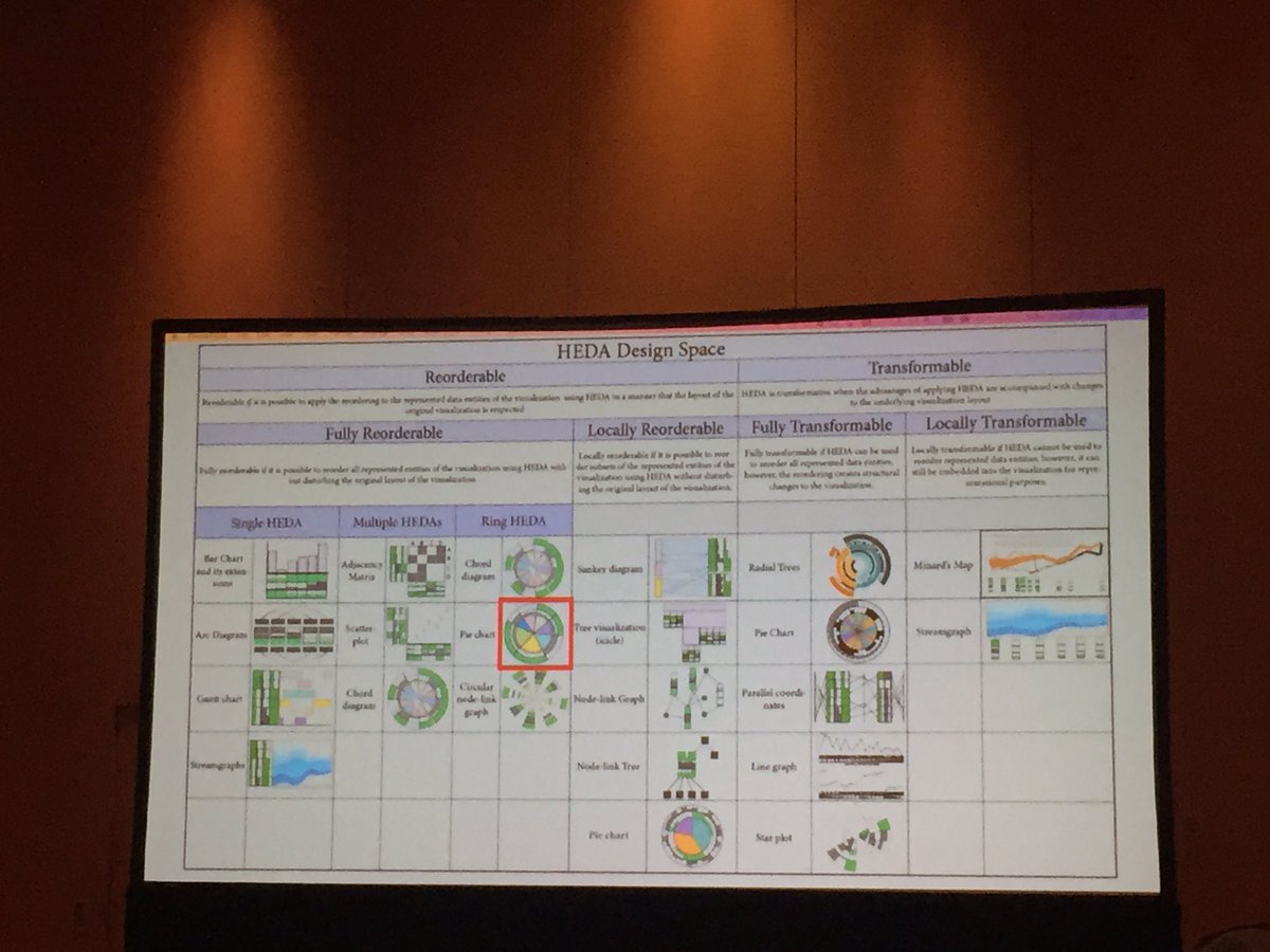 Amini_fe's tweet photo. @hosseinkhani_m talked about how HEDA can be embedded into many other vis to help with multi dim. data #IEEE2016
https://t.co/VVujhHREyD https://t.co/OrVcS3EGBI