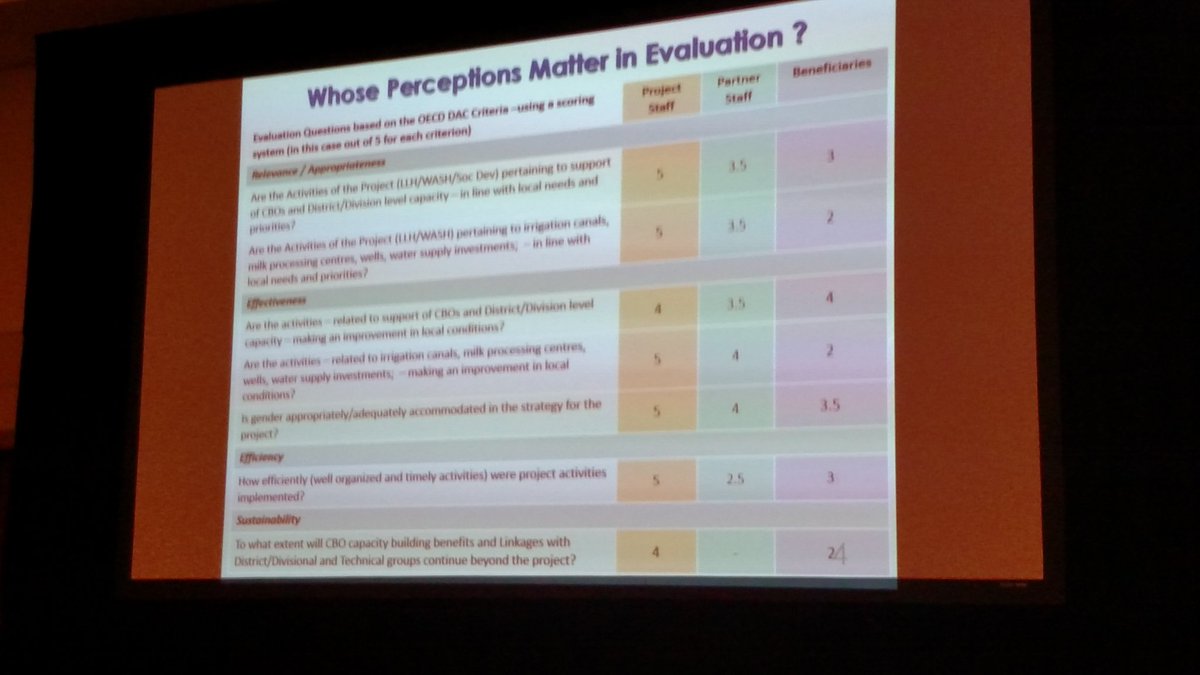 svtgroup's tweet photo. Whose perspectives matter in #evaluation? Asks Mallika S. @OECD DAC criteria @aeaweb #eval16 @Impact_Converge @SocialValueInt https://t.co/XlQChs2Huy