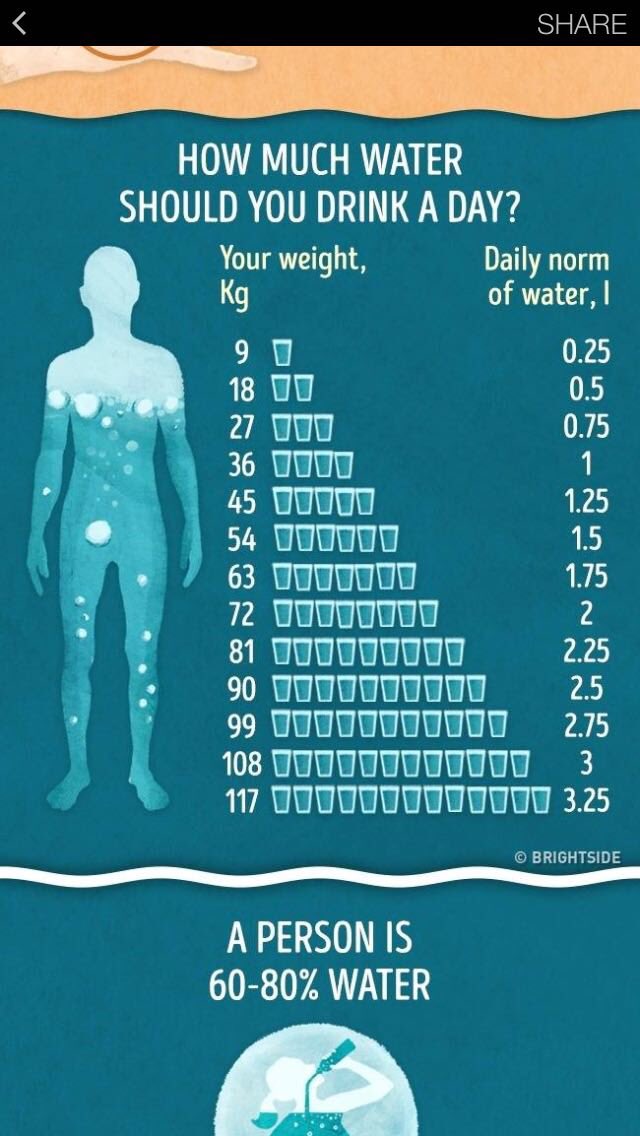 ICEHLS's tweet image. Are you hydrated? See how much you need to drink! #hydrate #health #wellness  (Photo curtesy of Brightside)