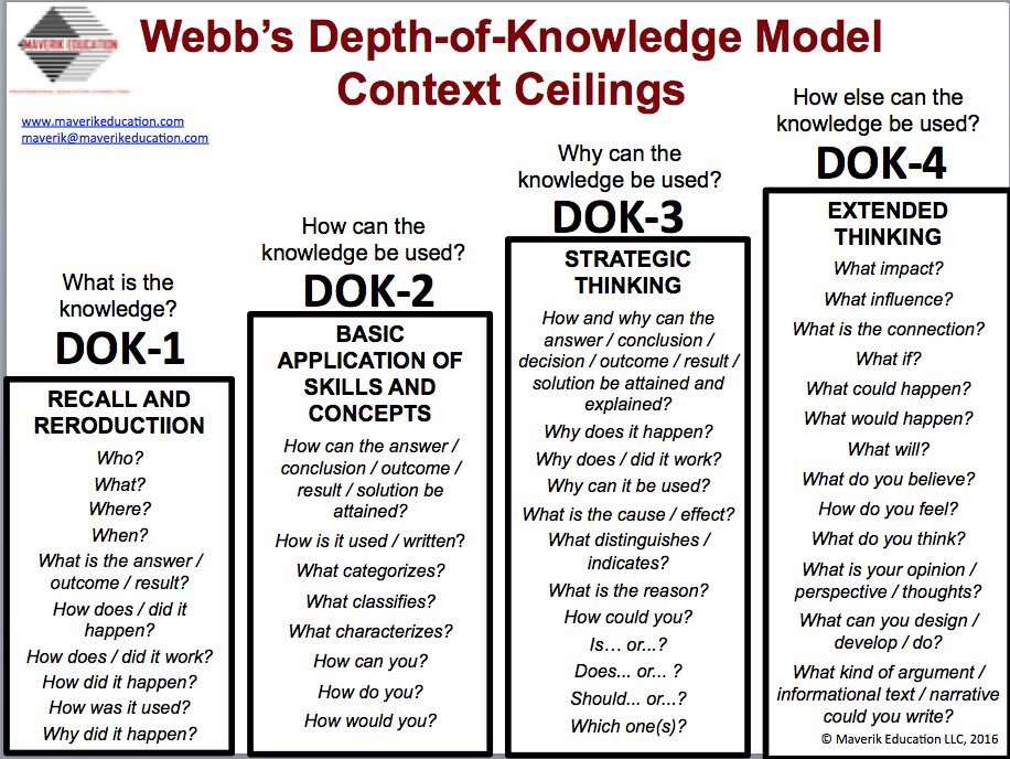 Webb S Depth Of Knowledge Chart
