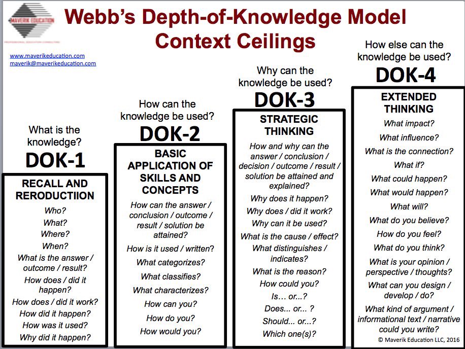 Norman Webb Depth Of Knowledge Chart