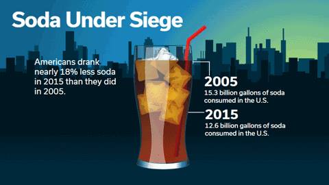 FERNnews's tweet photo. America once had a big thirst for soda. That's changed. Click to view full infographic by @FERNnews @SwitchYardMedia https://t.co/so3E9aW6g1 https://t.co/dgzOTlzq2L
