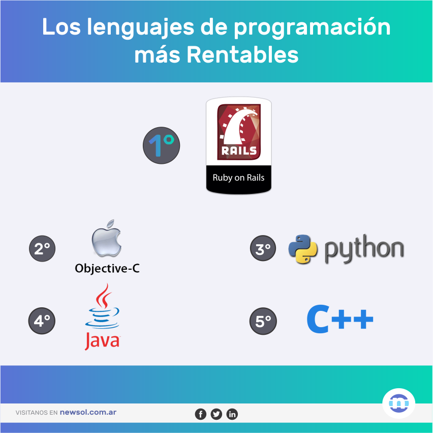 NewSolGroup's tweet image. ¿Cuál es el lenguaje de programación más rentable? Si sos desarrollador, esto te va a interesar!
#Desarrollo #LenguajesProgramación
