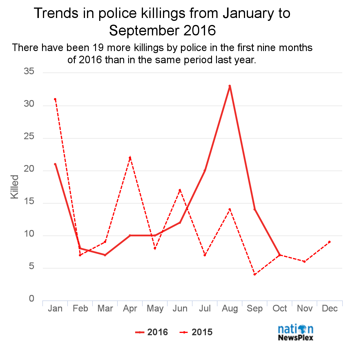 open_report's tweet photo. 142 police killings in Kenya over the year so far: https://t.co/3sAdi96P1V ~ via @dailynation #newsplex https://t.co/5MP3GdGWzB