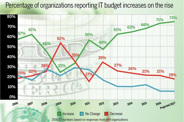 Breaches, #IT skills &amp; #innovation keeping #CIO.s up at night networkworld.com/article/313183…