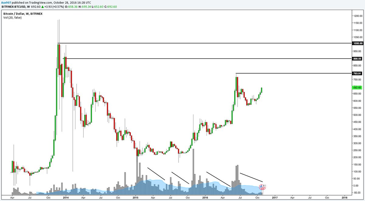Next stop for #bitcoin $800? $900? $1,000? #BTC