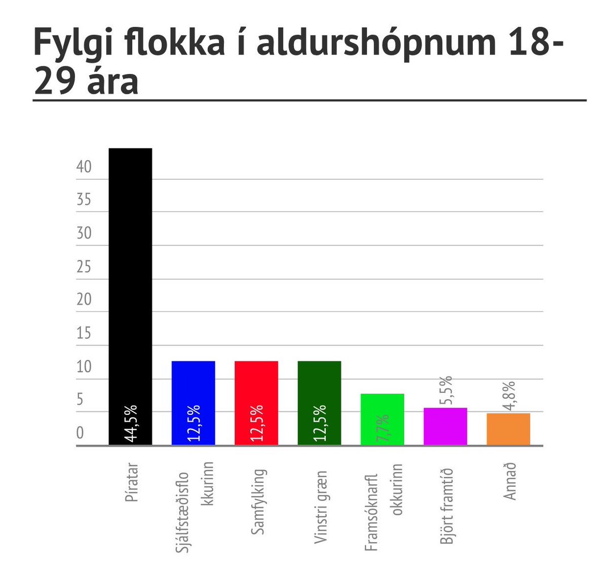 Retweet ef þú ert á aldrinum 18-29 og ætlar að kjósa á mrg ☑️🗳📈
#kosningar