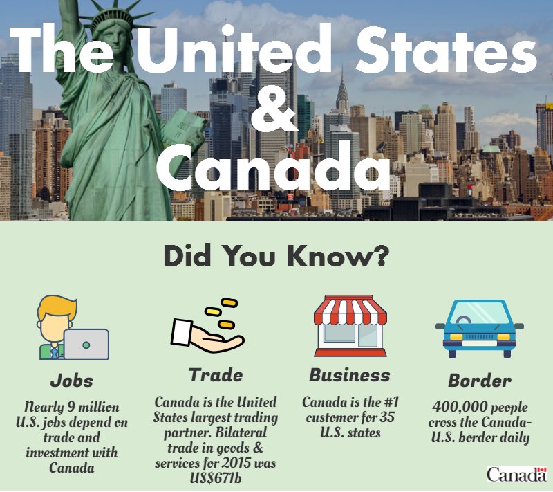 CanadaNY's tweet photo. No question about it. Trade drives prosperity in the U.S. and Canada. #DYK Nearly 9 million U.S. jobs depend on trade with Canada? #CanEE https://t.co/7J2JUjRkuB