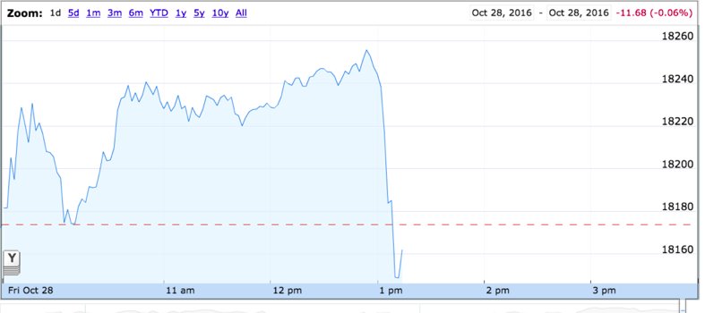 How the Dow Jones Industrial Average took the news that the FBI is reviewing Clinton emails. h/t @whitneysnyder