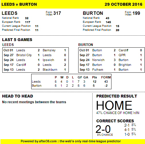 1950Brewers's tweet photo. Burton travel to Leeds on Saturday for their first league game in years #NewFixture #MatchPreview https://t.co/8THSQM8bgX
