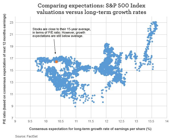 Allspring's tweet image. How do investors’ economic outlooks affect #StockValuations? spr.ly/60138Da37