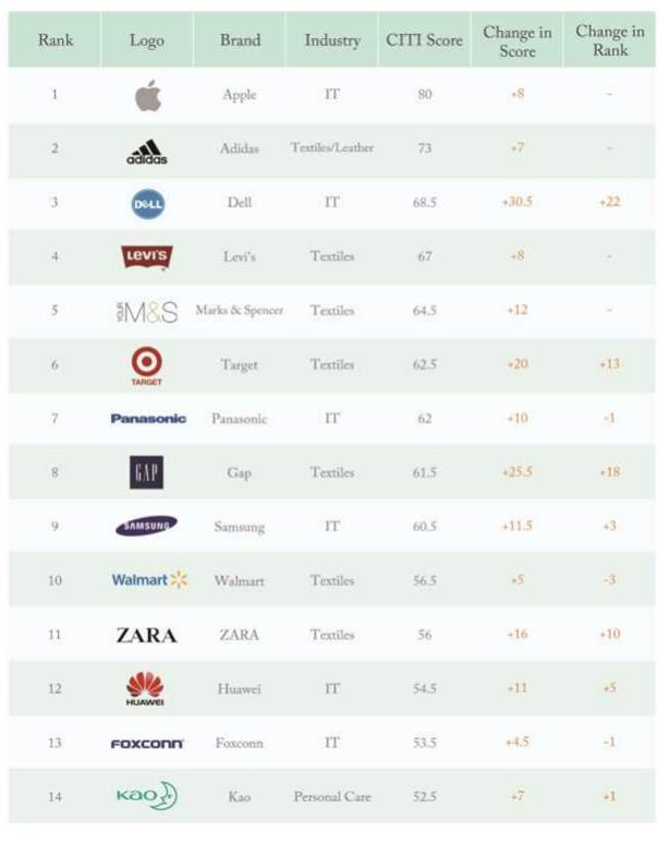 lgreernrdc's tweet image. Here are the top brands in terms of environmental impact on #supplaychain, according to #CITIsupply