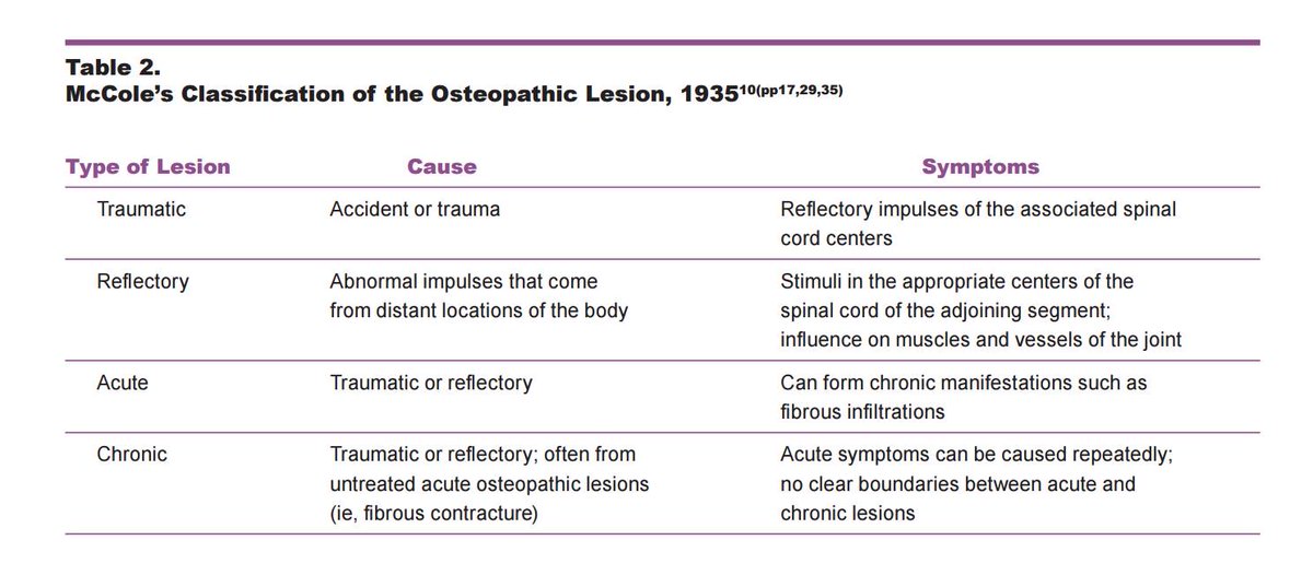 JOsteoMed's tweet photo. In 1935, McCole differentiated 4 types of "osteopathic lesions." https://t.co/6KCkMOFyQx #somaticdysfunction https://t.co/KjGhPrk6H5