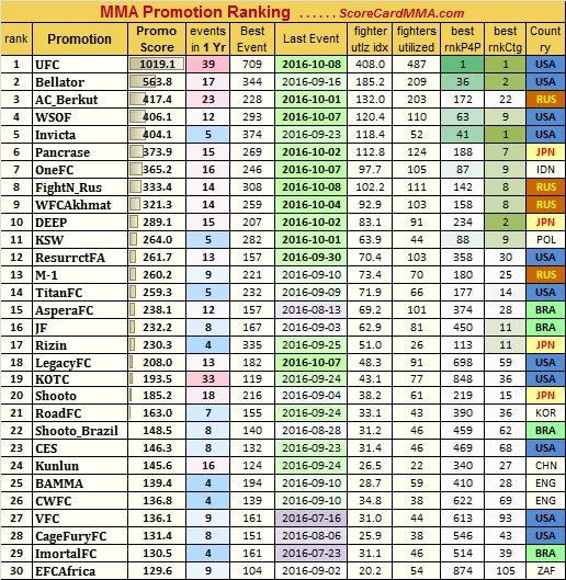 ScoreCardMMA's tweet photo. @iamPWK @acb_league @DchowMMA Here are some more details about #MMA Promotions https://t.co/ExtZjj2W1t
