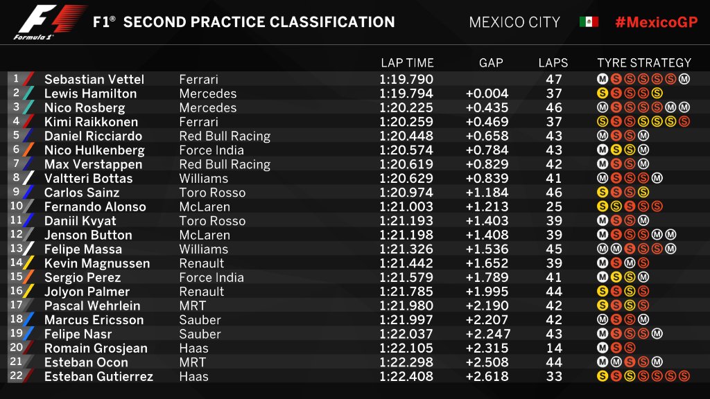 Hasil sesi latihan bebas F1 GP Meksiko. (Twitter/F1)