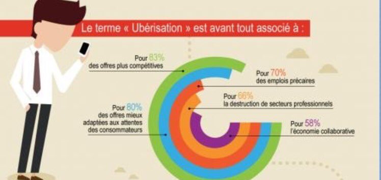 AliceVachet's tweet photo. [#Uberisation] Ce que les français en pensent @Entreprendre https://t.co/JmiNPPtIjt