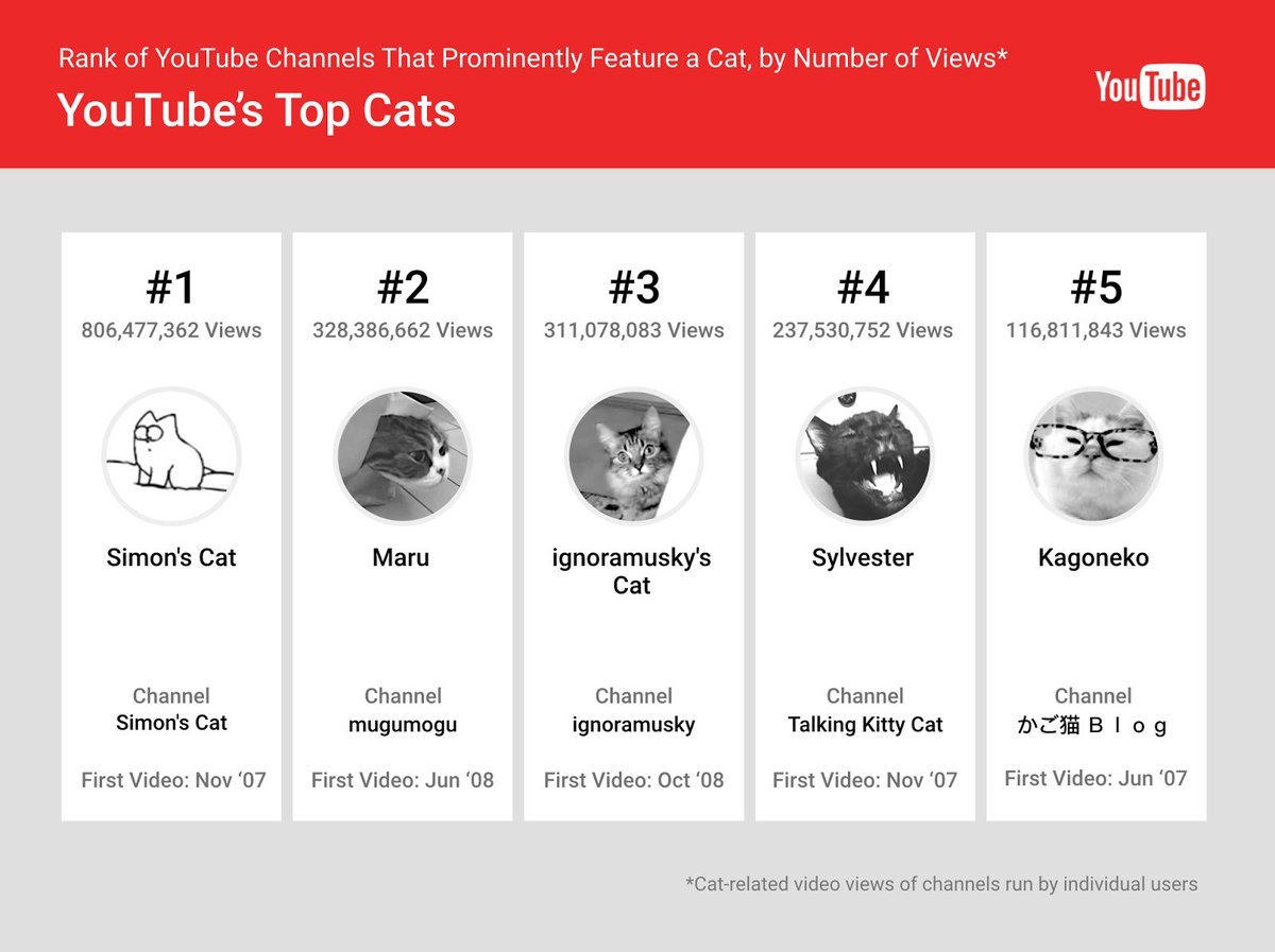 Happy #NationalCatDay! The Most Popular Cat on YouTube is <a href="/SimonsCat/">Simon's Cat 🐾</a> 

youtube-trends.blogspot.ca/2016/10/celebr…