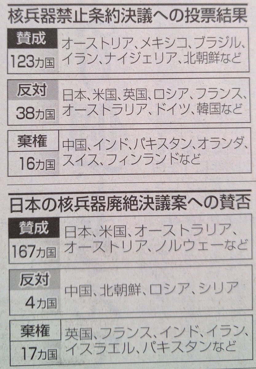 東京新聞ほっとweb オフィシャル Pa Twitter 紙面 核心 核兵器禁止条約交渉 日本が反対 被爆国の役割よりアメリカの 核の傘 に配慮 唯一の被爆国の日本が反対に回ったことは 裏切り行為 と被爆者怒り 安倍首相は 簡単な判断ではない と釈明 ほか 詳しくは