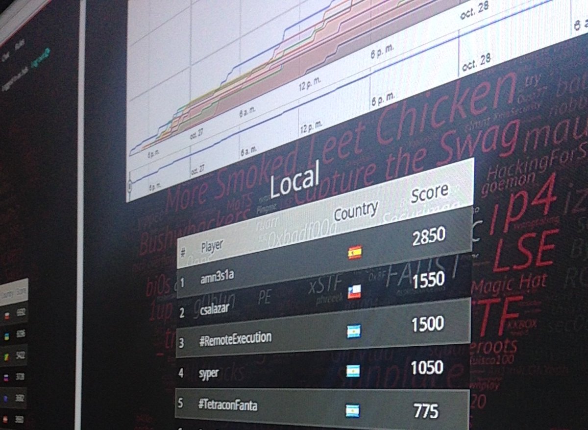 el_rodrix's tweet image. Muy buen CTF de @NullLifeTeam en la #Ekoparty . Merecido 3er lugar para #RemoteExecution #Eko12 .