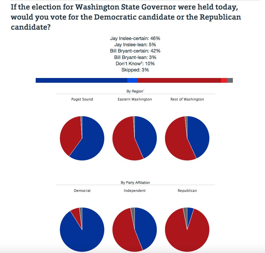 CascadePBSNews's tweet photo. Our new poll shows that the WA governor's race looks closer than it's ever been: https://t.co/9v7sGqK3GN  #WAelex https://t.co/s1kVQSeXn6