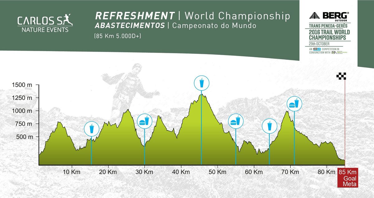 Altimetría y puntos de abastecimiento  #TWChampionships2016