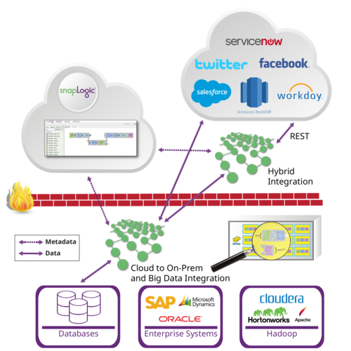 SnapLogic's tweet photo. Watch a live demonstration of SnapLogic integration for #bigdata here on Slideshare https://t.co/djtwlOUWB3 #NewIntegrationLeader https://t.co/LxA8p8PSr6