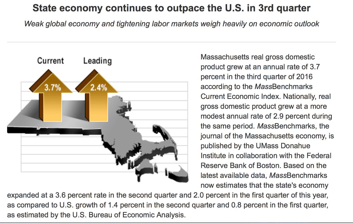 UMASSDonahue's tweet image. RT @Mike_Goodman: The latest from your friends at #MassBenchmarks bit.ly/2eXQHht #mapoli #MAEconomy
