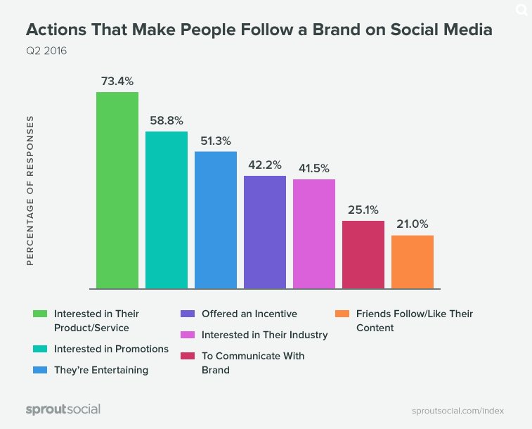 socialmedia2day's tweet image. What makes people follow (and unfollow) brands on social [study] ow.ly/v0nt305Eb2L #smm
