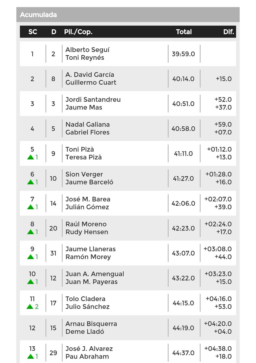 MallorcaRallye's tweet photo. Clasificación tras el TC6. @albertosegui afianza el liderato, aventaja en 15" a @Daviddcolores, @J_Santandreu es 3° a 52" #RDrivingMca #CBR https://t.co/fclmZUU7rg