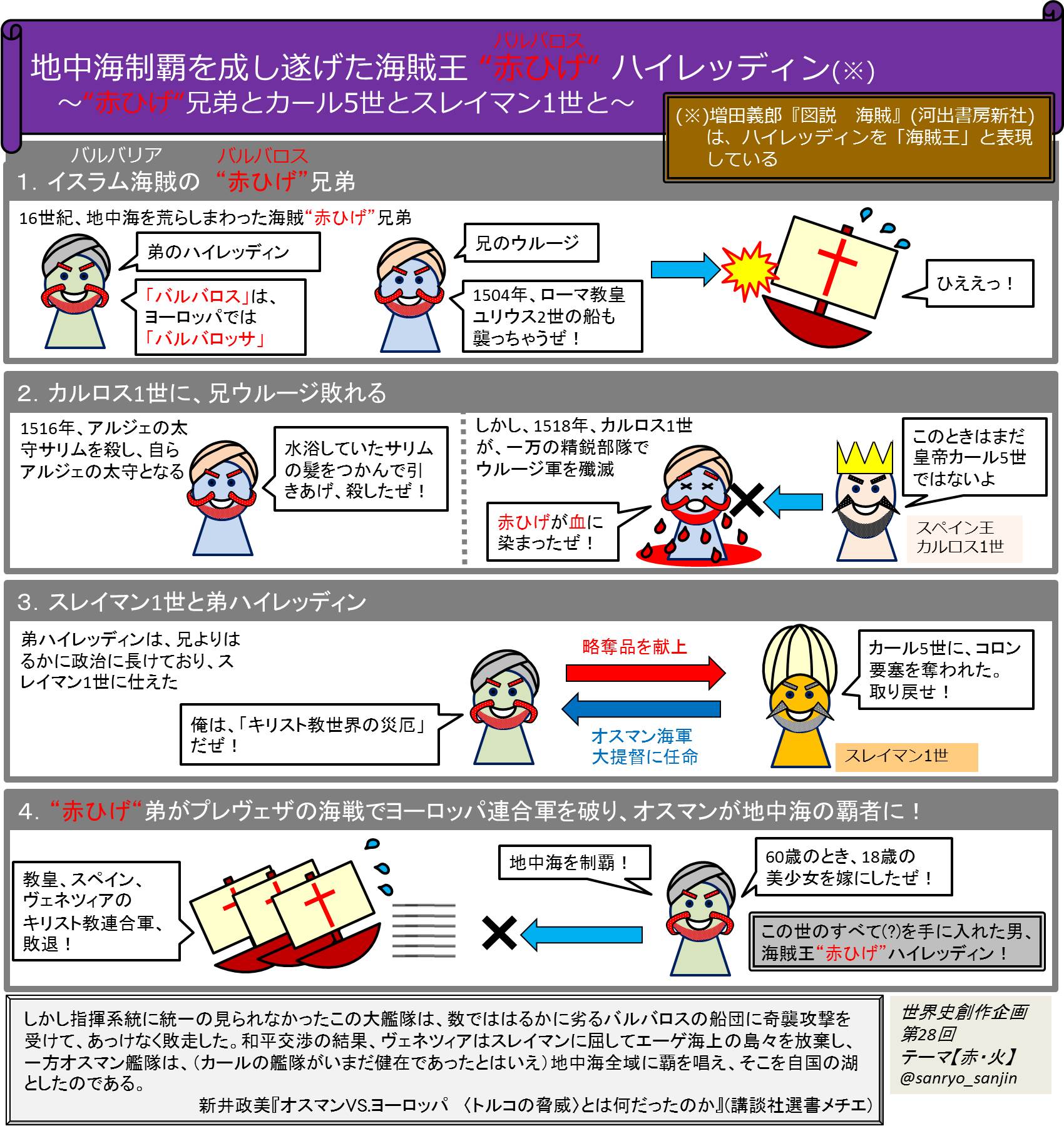山梁散人 世界史創作企画 テーマ 赤 火 海賊王は実在した 16世紀 イスラム海賊の 赤ひげ バルバロス 兄弟は 教皇や皇帝とも戦った 策略家の弟ハイレッディンは スレイマン1世に略奪品を献上しオスマン海軍大提督となり プレヴェザの海戦で