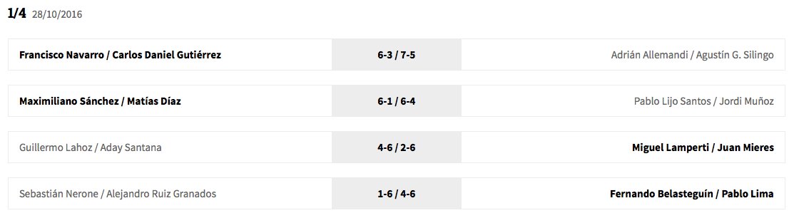 padeltopic's tweet photo. Resultados 1/4 de final #WPTZaragozaOpen:
Sin sorpresas en la jornada del viernes.
Las parejas top-4, a semifinales. https://t.co/FX7Ce6lVzD