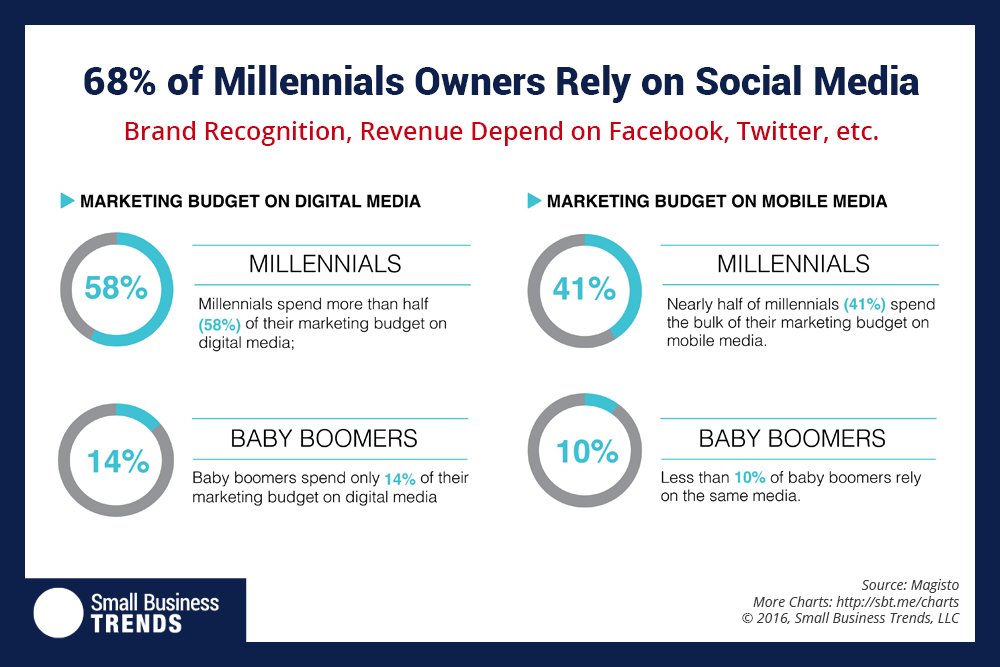 copromote's tweet image. 68 Percent of Millennial Small Business Owners Rely on Social Media for Brand Promotion via @smallbiztrends ow.ly/9xnb305EORj