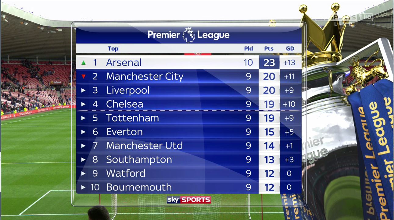 Sunderland afc table outlet