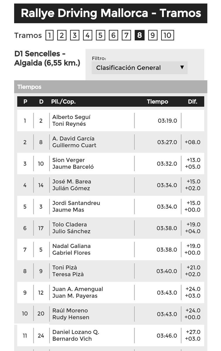MallorcaRallye's tweet photo. Nuevo scratch de @albertosegui en el TC8 #RDrivingMca #CBR https://t.co/4DLWccdUJ1