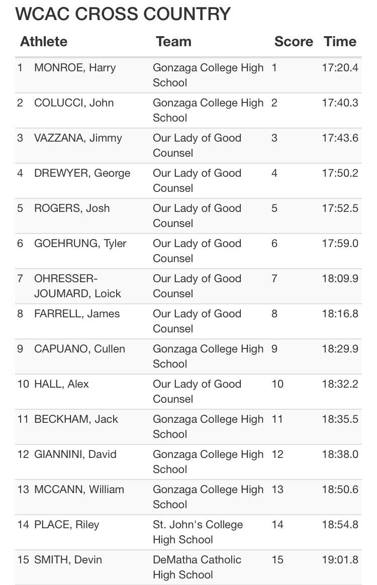 MilesplitMD's tweet photo. Top 15 finishes in varsity boys race at #WCACXC @WCACSports https://t.co/iZbVXNU7Ut