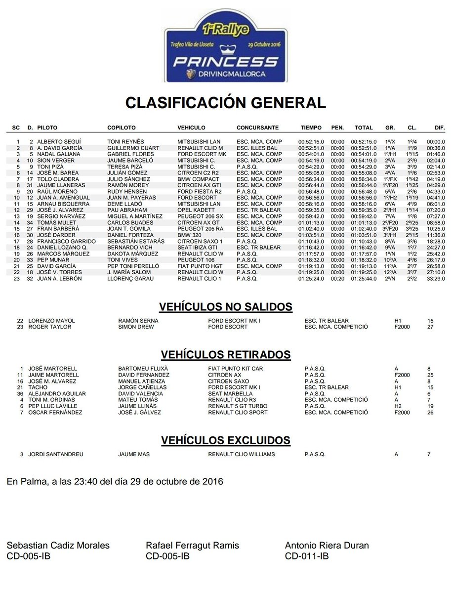 MallorcaRallye's tweet photo. Clasificación final oficial del I Rally Princess Driving Mallorca 2016 #RDrivingMca #CBR https://t.co/guewECvNvH