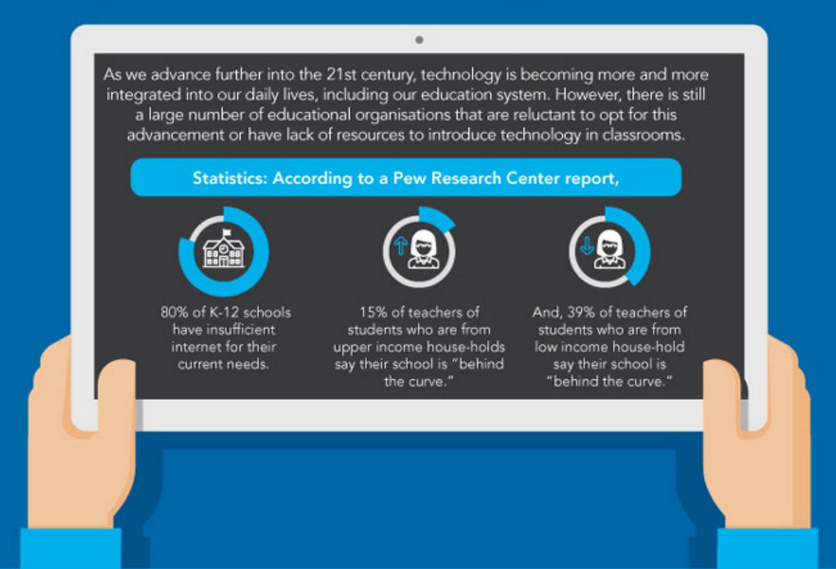 EdTech_K12's tweet photo. DYK: #K12 #edtech has myriad benefits but at least one big challenge: poor #connectivity https://t.co/oAZ3pKadR7 https://t.co/PnCjp9a9Qr