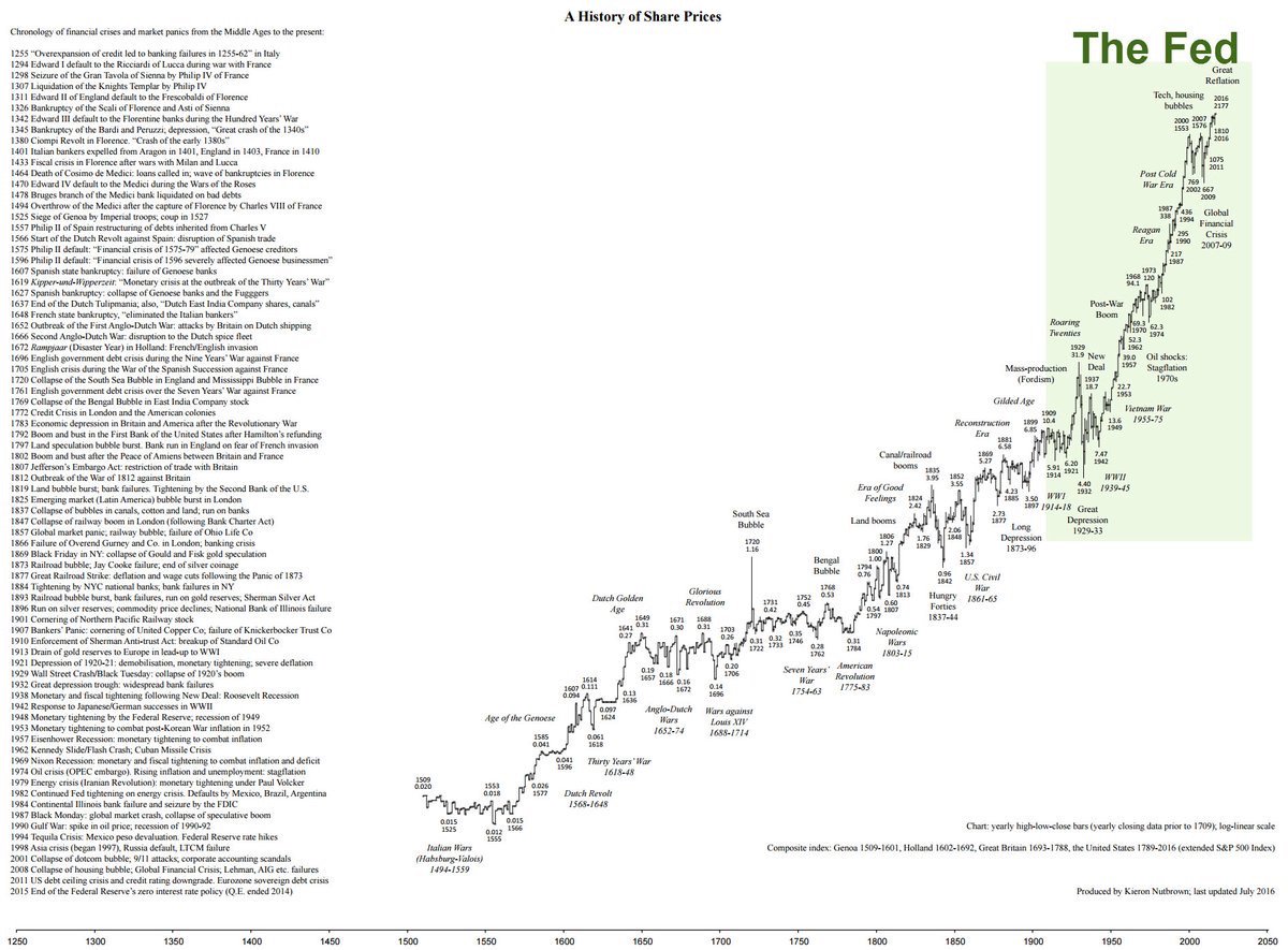 Share Market History Chart