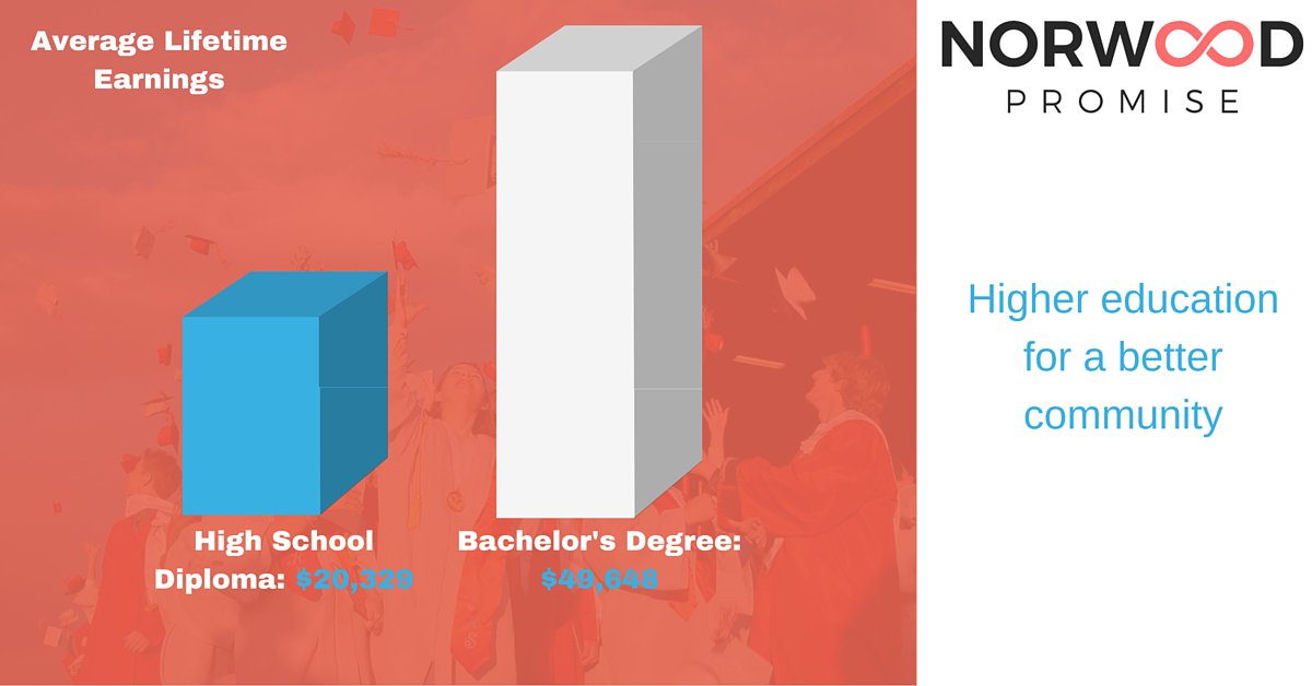 NorwoodPromise's tweet photo. #HigherEducation can mean a better income and economy. Donate for the Norwood students.: https://t.co/Qz5WPPfiEI https://t.co/T3dkFC8esL