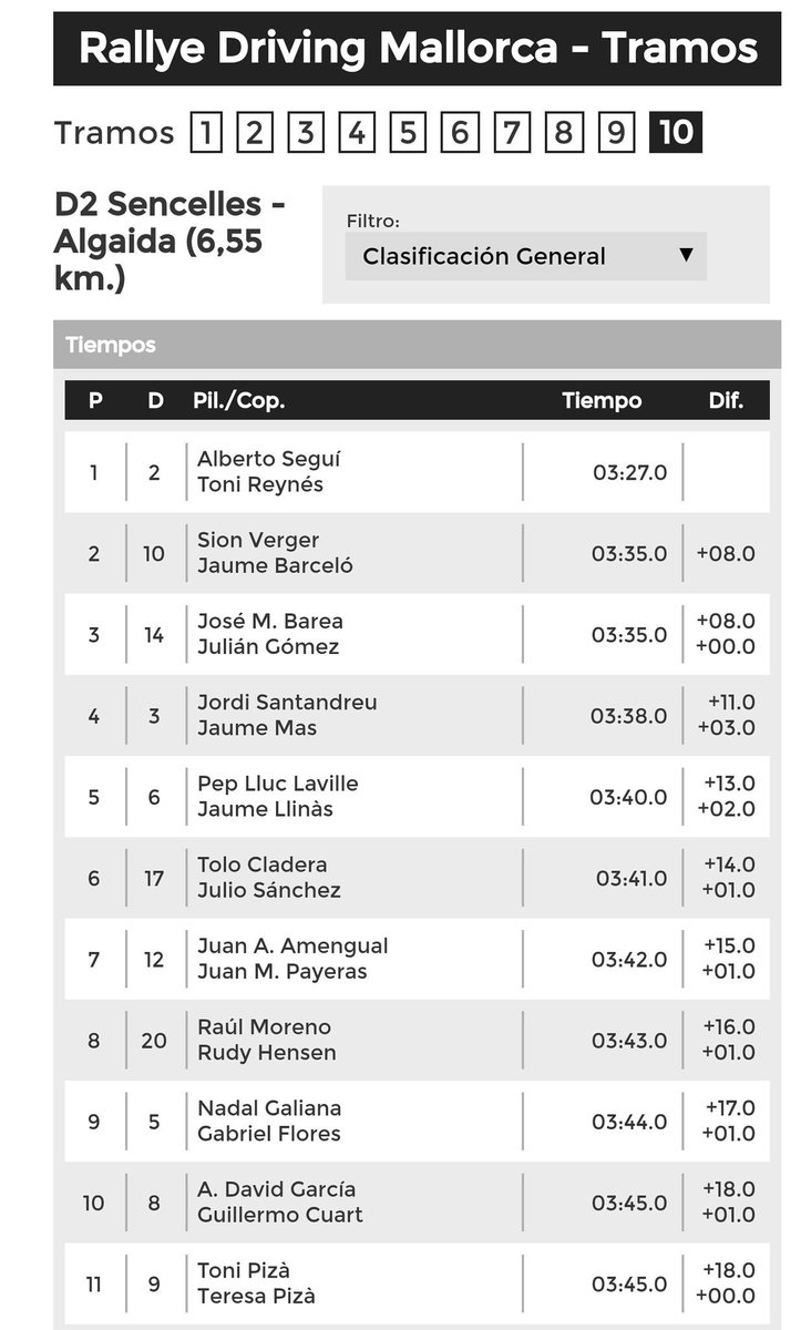 MallorcaRallye's tweet photo. Tiempos del TC10 #RDrivingMca #CBR https://t.co/WA8RcfREt3