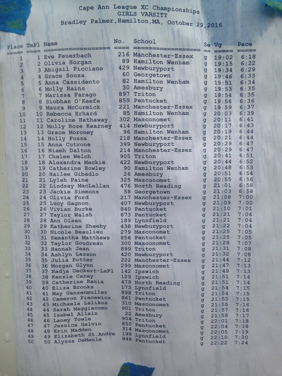 Complete girls xc Cape Ann League championship results <a href="/DanHarrison_NDN/">Dan Harrison</a> <a href="/hwathleticdept/">HW Athletic Dept.</a> <a href="/ihstigers/">Ipswich Athletics</a>