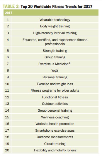 irelandactive's tweet photo. Worldwide Survey of Fitness Trends for 2017 by @ACSMNews - Wearables still top of the list https://t.co/zWEW1gVezE @REPsIreland https://t.co/xJqsZa8Arf