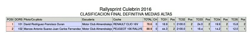 ClasicosExt's tweet photo. #CEXRA #CEXRS//Clasificaciones tras finales II RS Culebrin Pallares https://t.co/L9krcaQIth