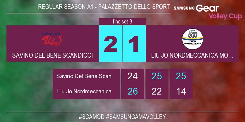 LegaVolleyF's tweet photo. #SCAMOD 2-1 Finisce il terzo set 25-14! #SamsungAmaVolley Guarda il match live su https://t.co/n7lSGlyaIY https://t.co/iPYGDvv8go