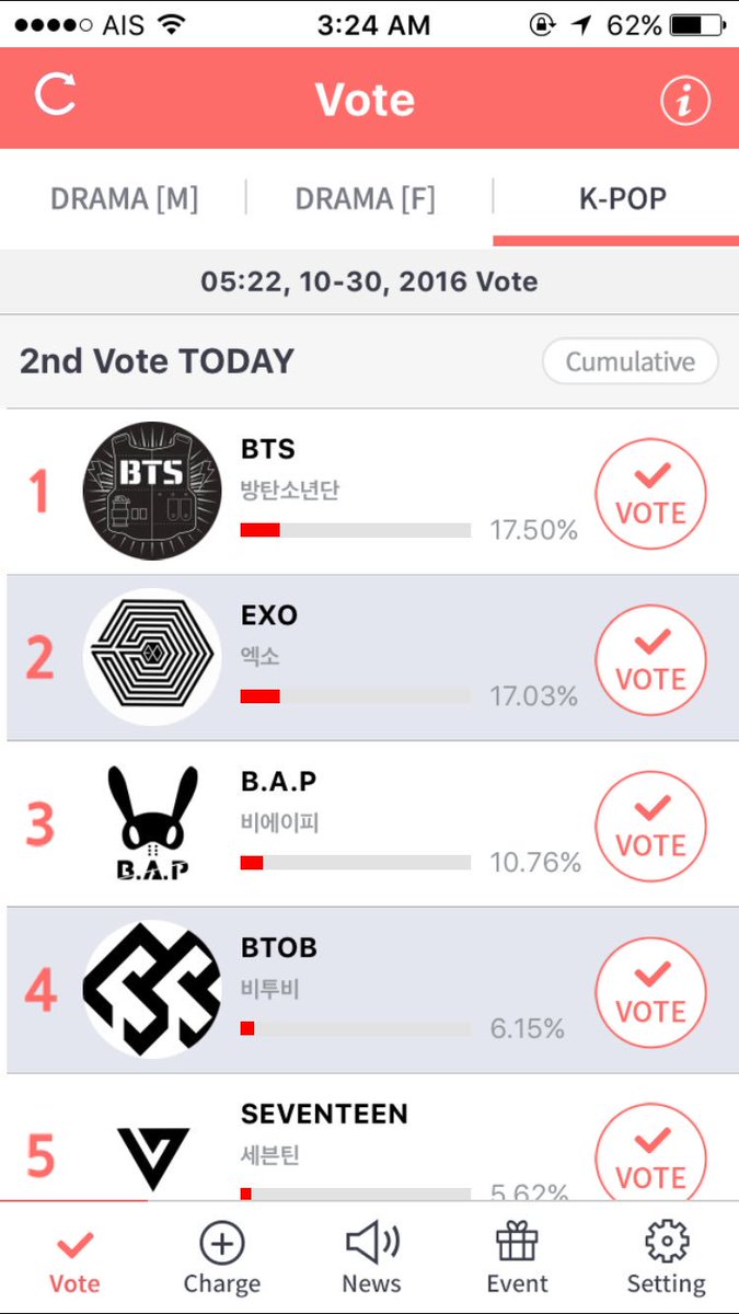 popupeieiiii's tweet photo. 3:24AM อันดับสองทั้งสองรายการเลยㅠㅠ #VOTEforEXOTH https://t.co/gJPzXCWBv1