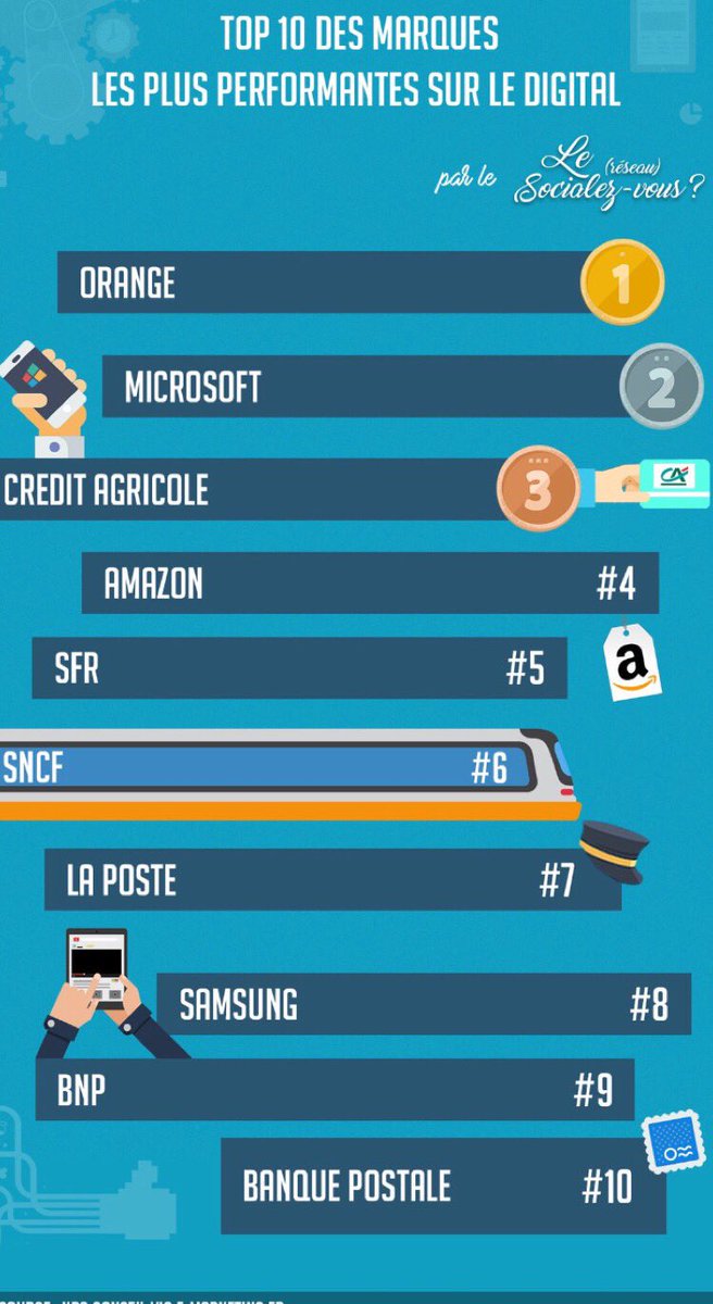 [#Infographie] TOP 10 des marques les plus performantes sur le #Digital via <a href="/LeSocialezVous/">Le Socialez-Vous? 🐦</a>
